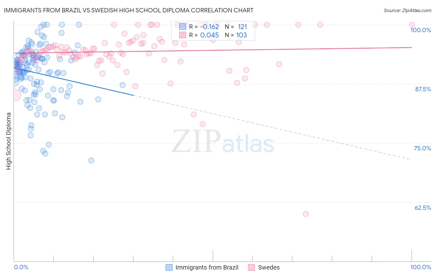 Immigrants from Brazil vs Swedish High School Diploma