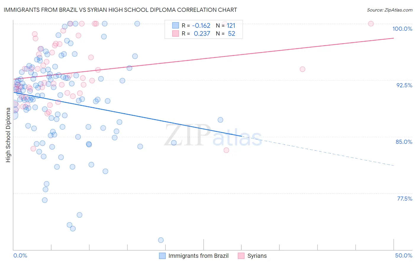 Immigrants from Brazil vs Syrian High School Diploma