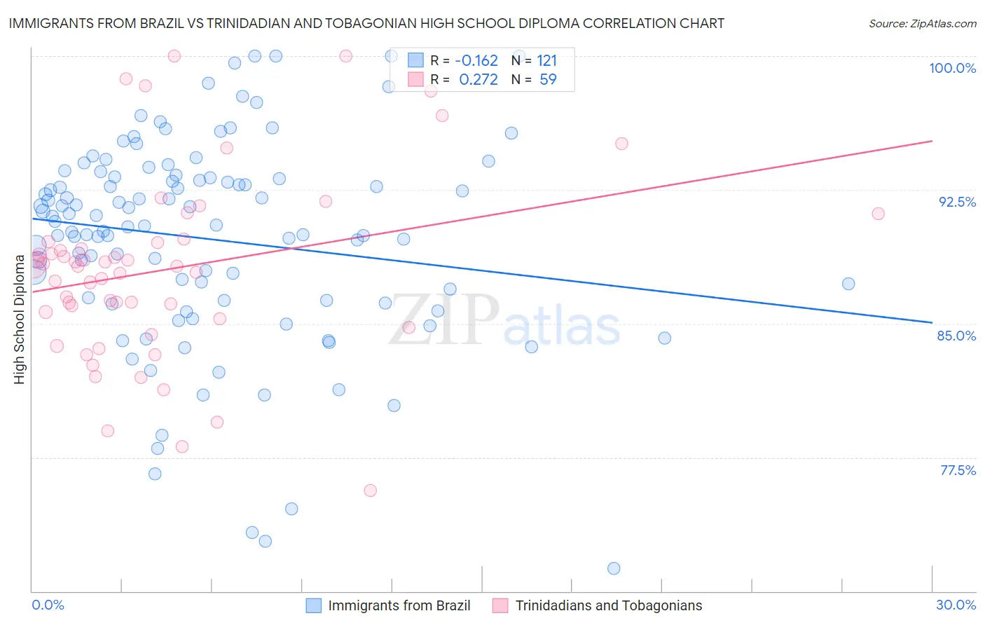 Immigrants from Brazil vs Trinidadian and Tobagonian High School Diploma