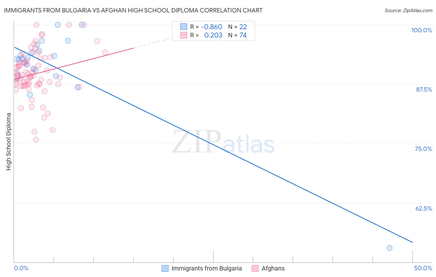 Immigrants from Bulgaria vs Afghan High School Diploma