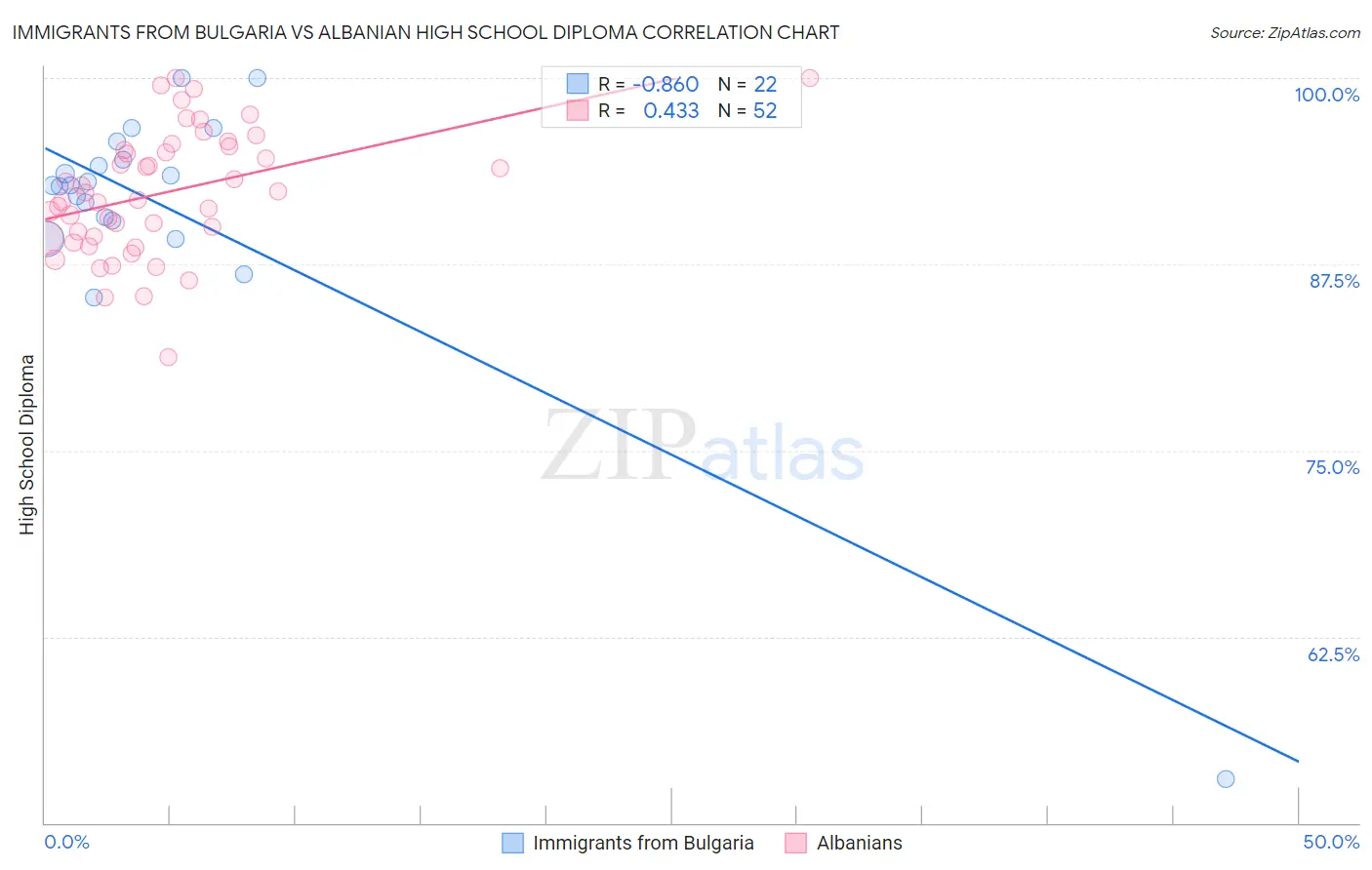 Immigrants from Bulgaria vs Albanian High School Diploma