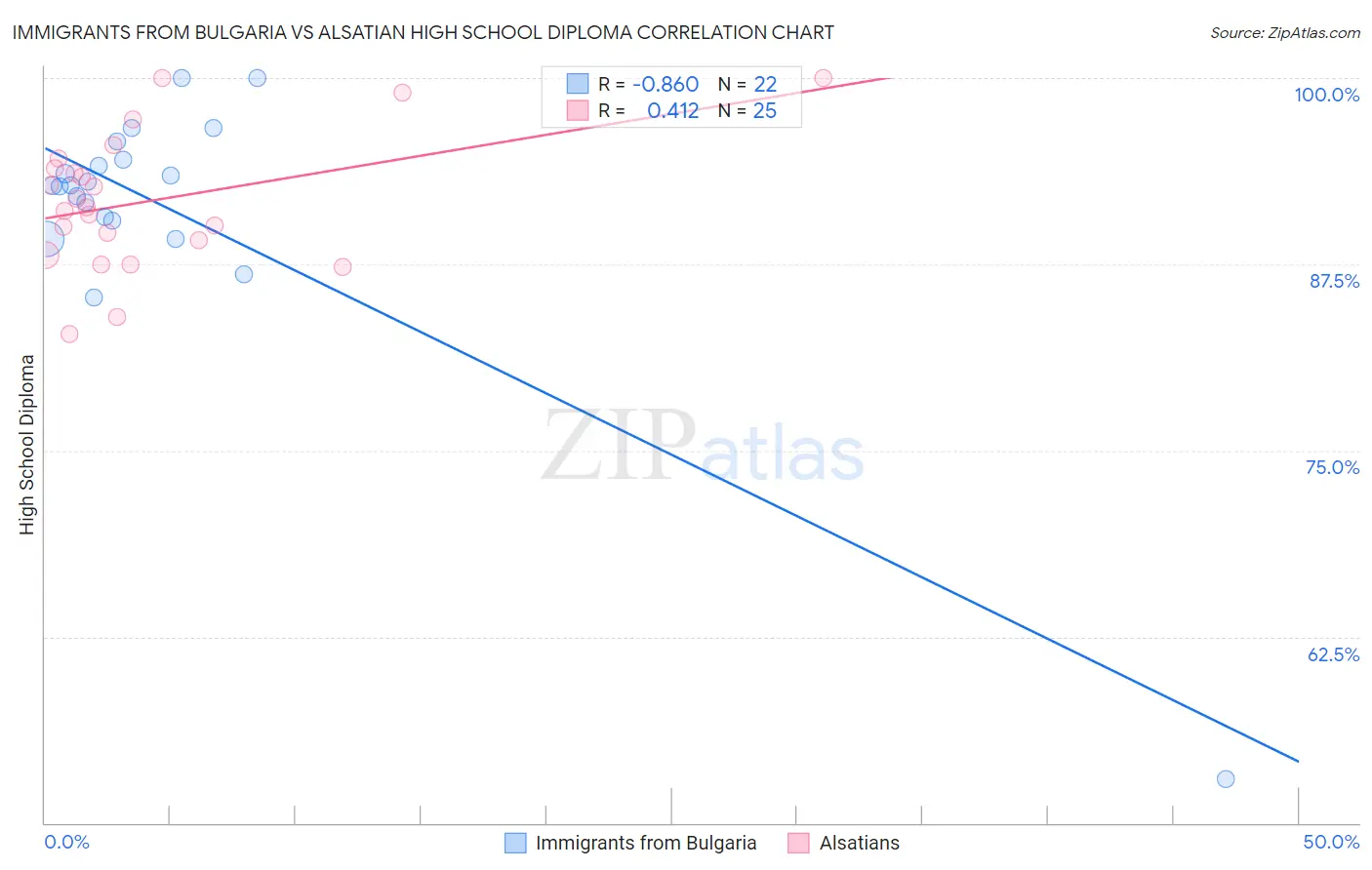 Immigrants from Bulgaria vs Alsatian High School Diploma