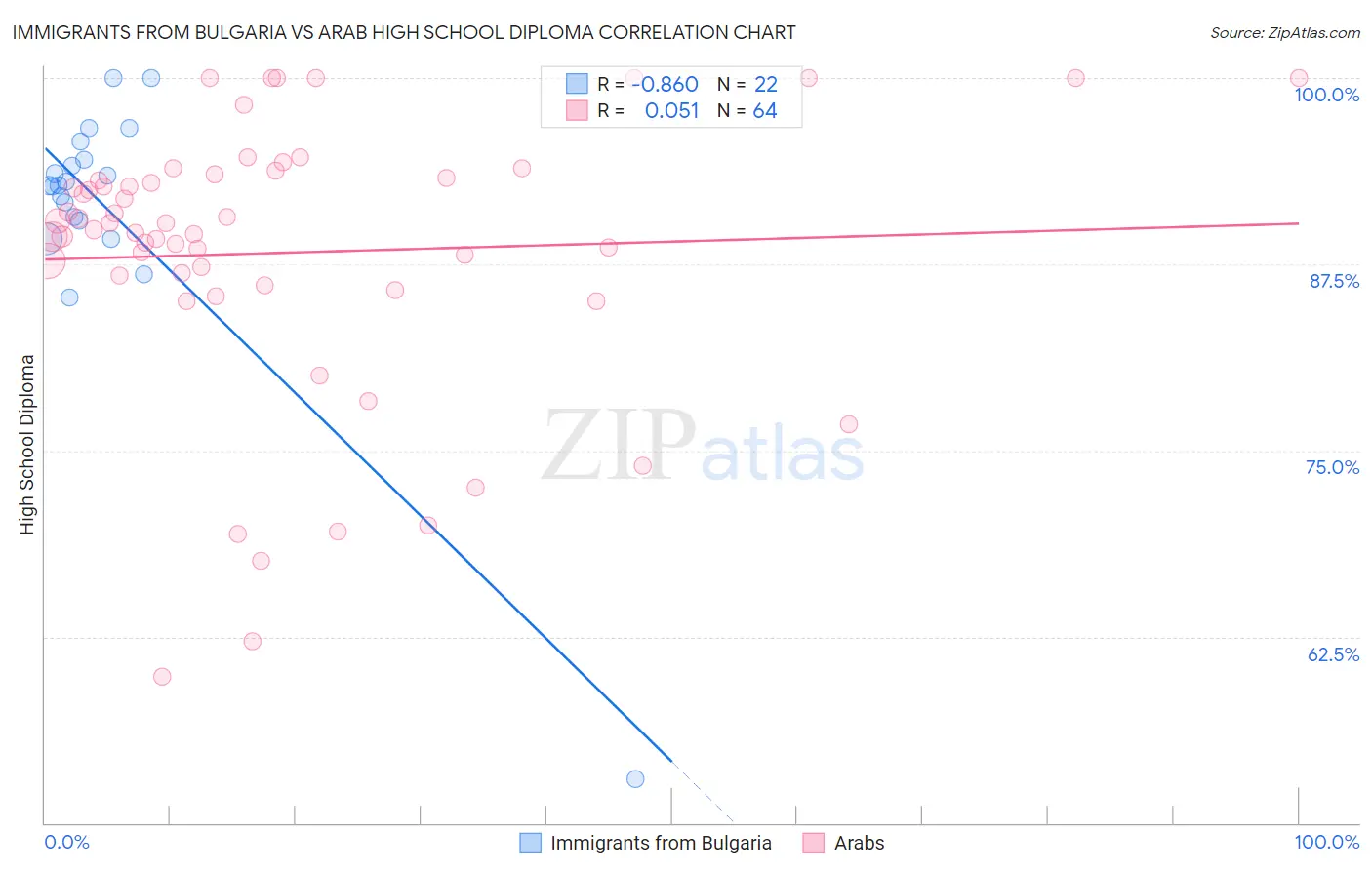 Immigrants from Bulgaria vs Arab High School Diploma