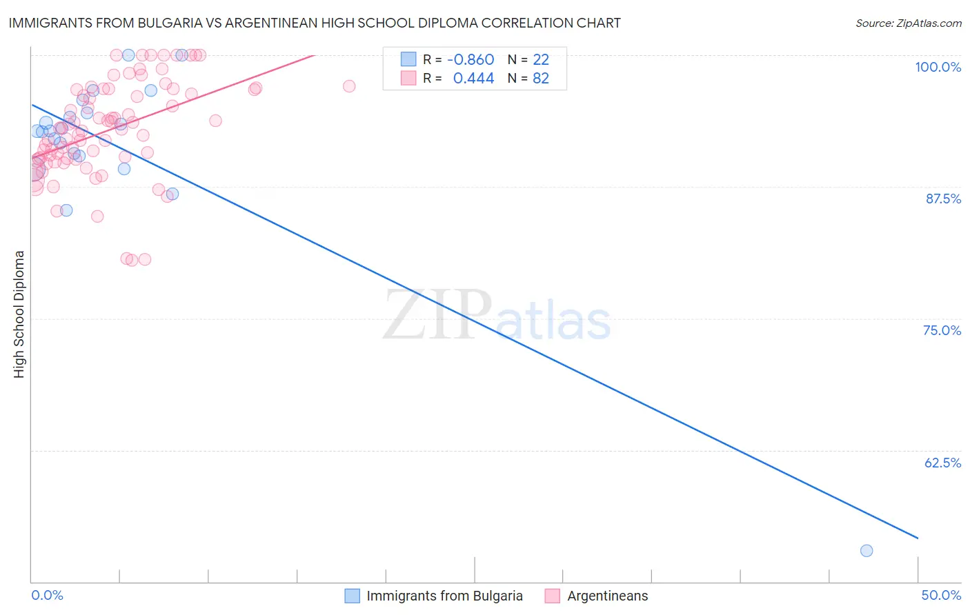 Immigrants from Bulgaria vs Argentinean High School Diploma