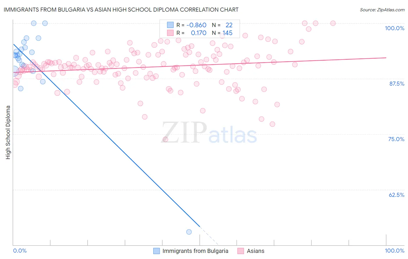 Immigrants from Bulgaria vs Asian High School Diploma