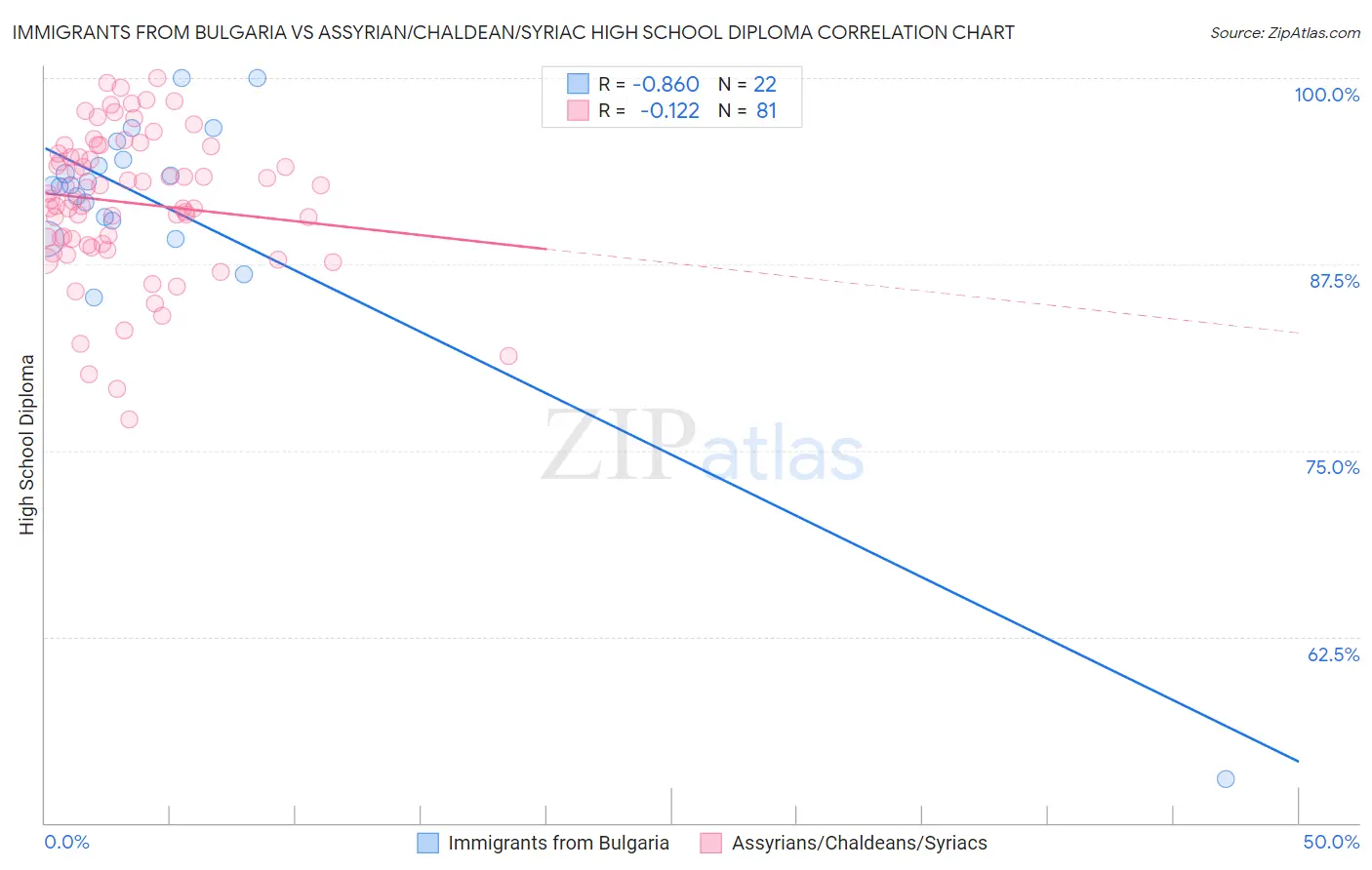 Immigrants from Bulgaria vs Assyrian/Chaldean/Syriac High School Diploma