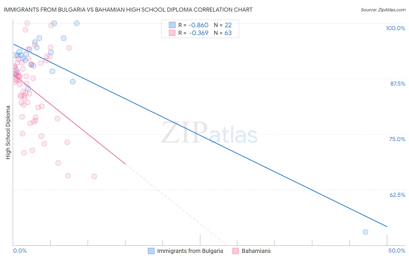 Immigrants from Bulgaria vs Bahamian High School Diploma