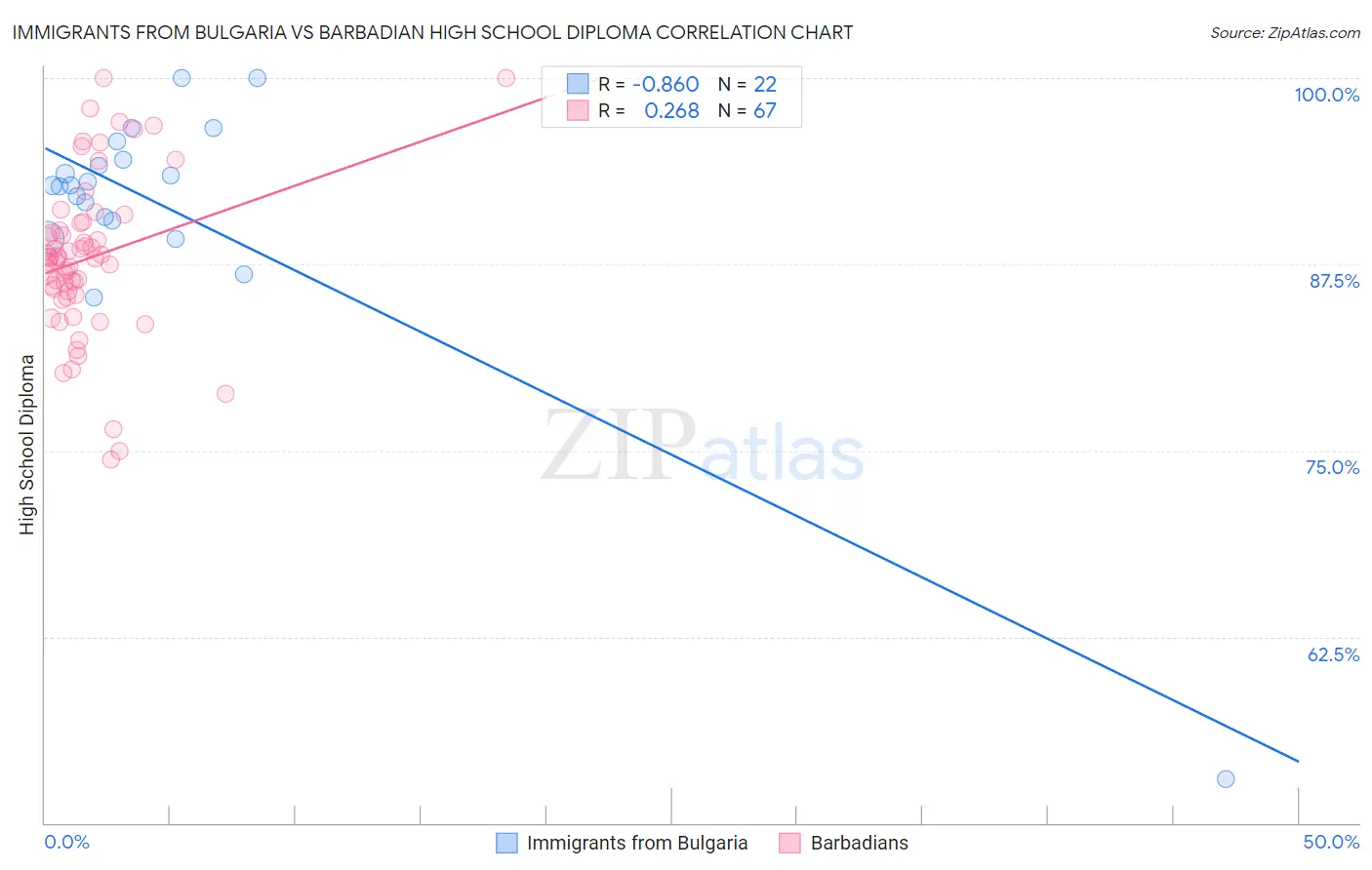 Immigrants from Bulgaria vs Barbadian High School Diploma