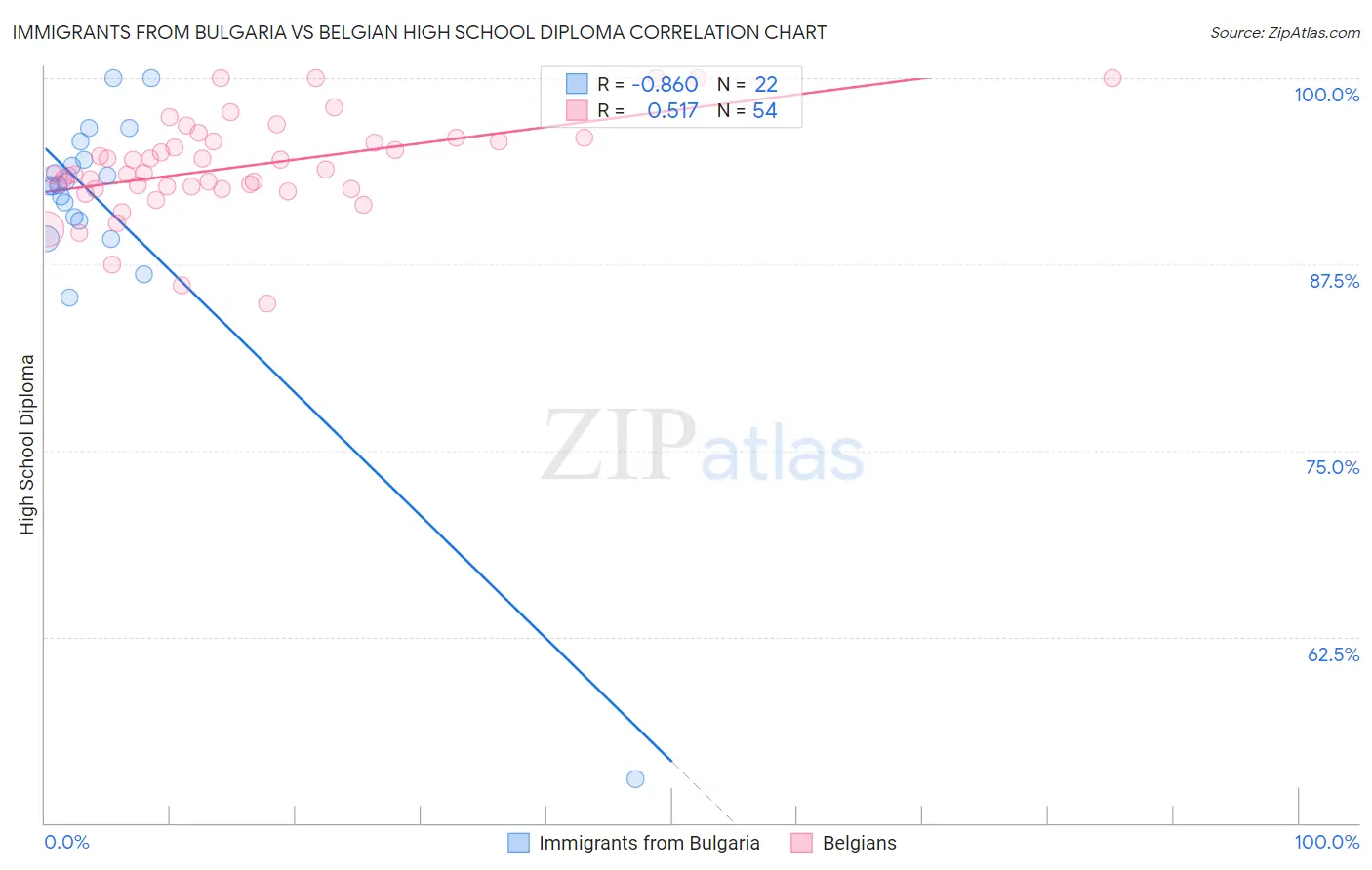 Immigrants from Bulgaria vs Belgian High School Diploma