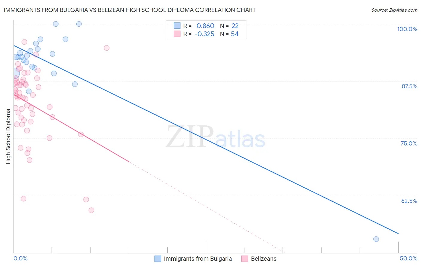 Immigrants from Bulgaria vs Belizean High School Diploma