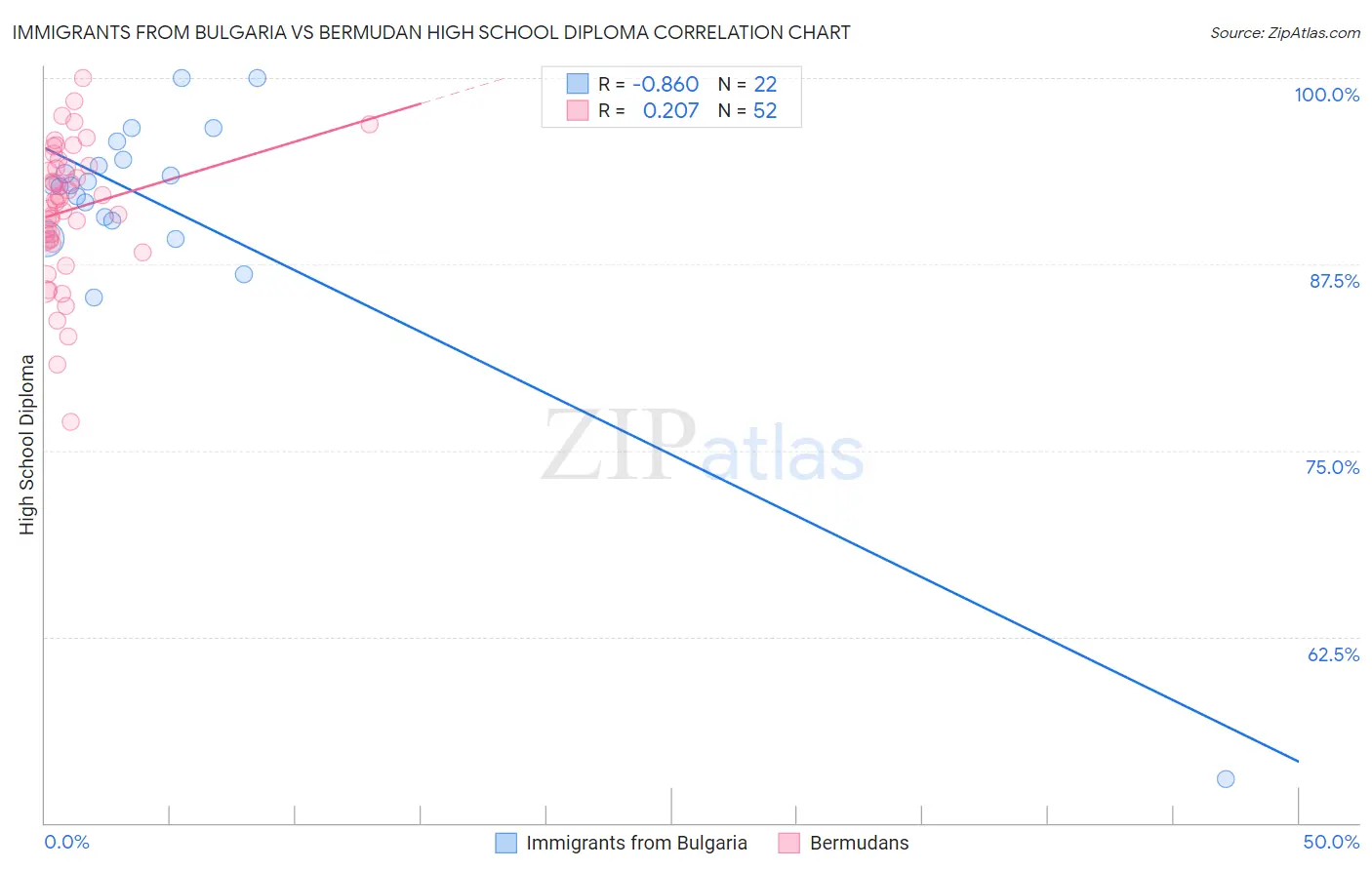 Immigrants from Bulgaria vs Bermudan High School Diploma
