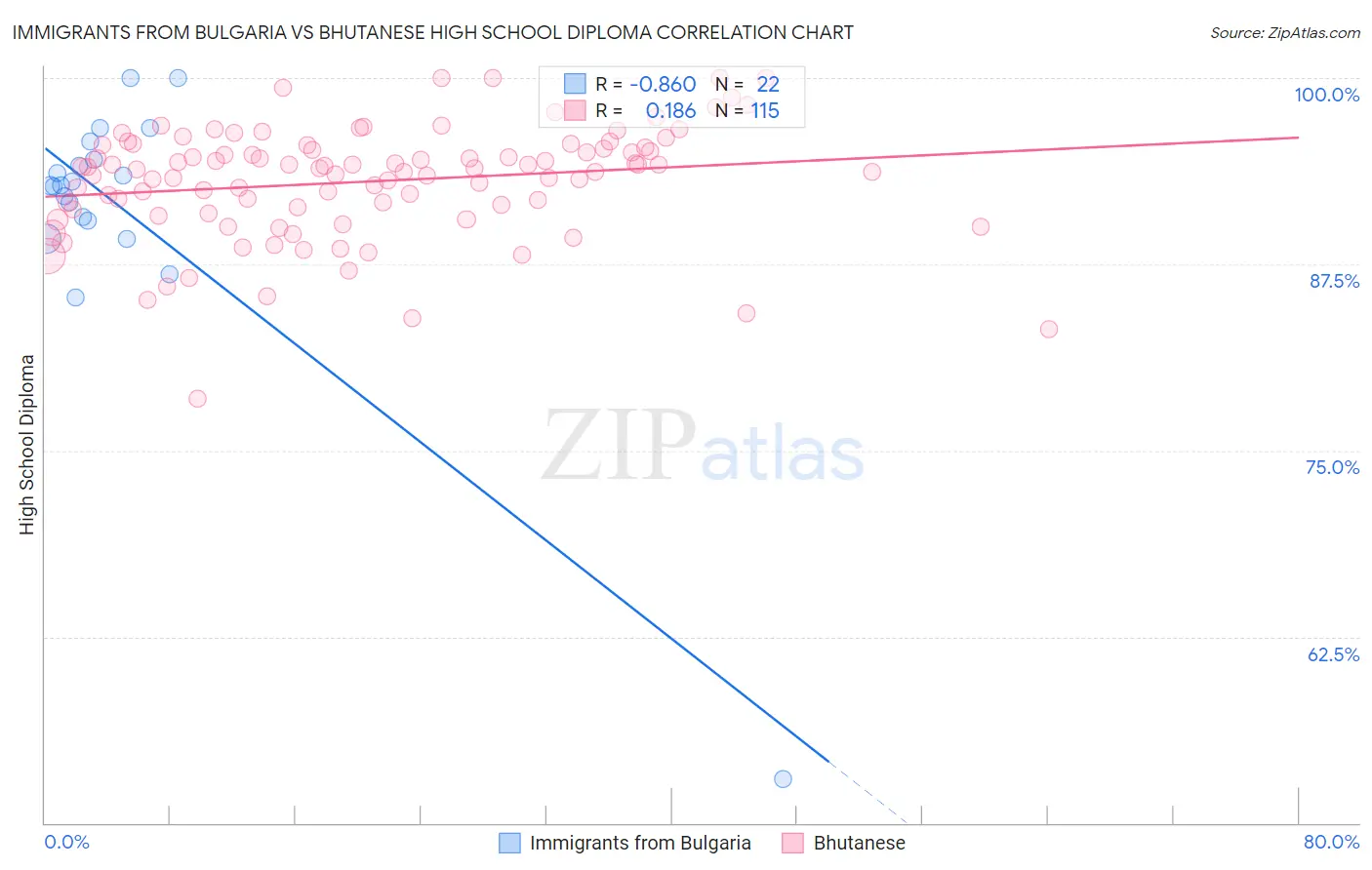 Immigrants from Bulgaria vs Bhutanese High School Diploma