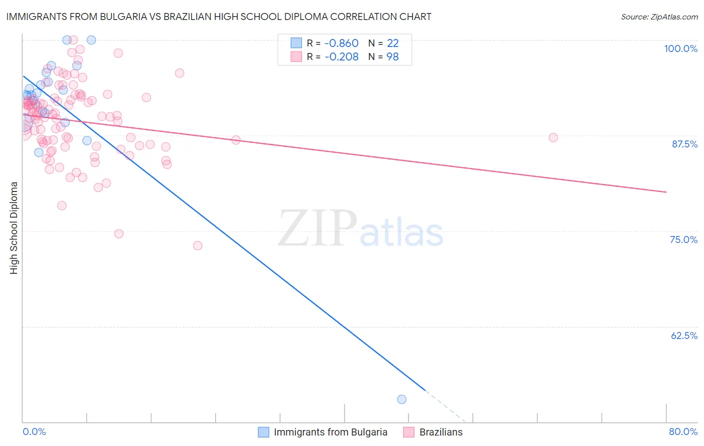 Immigrants from Bulgaria vs Brazilian High School Diploma