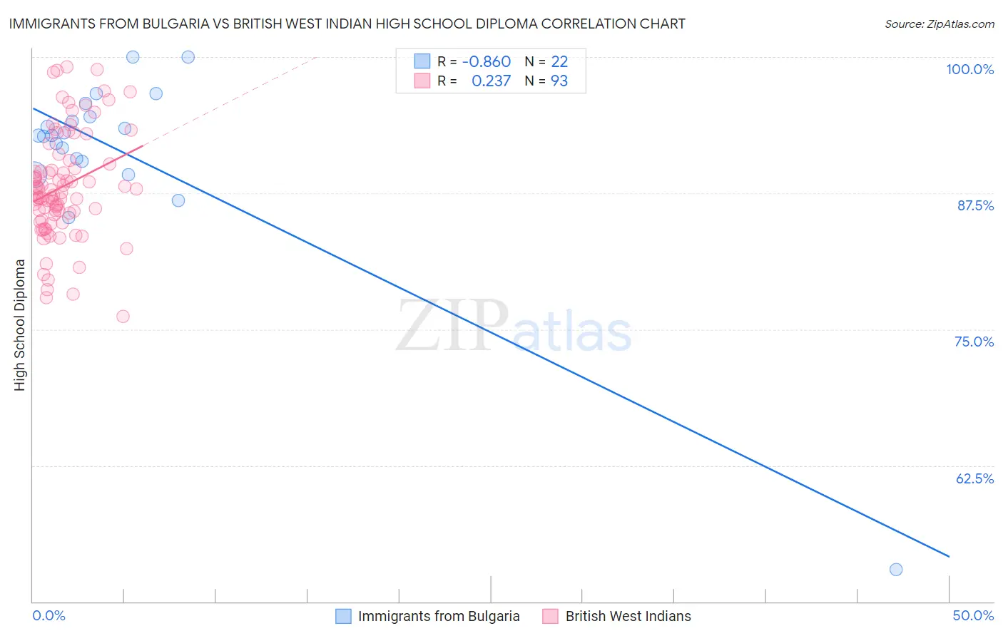 Immigrants from Bulgaria vs British West Indian High School Diploma