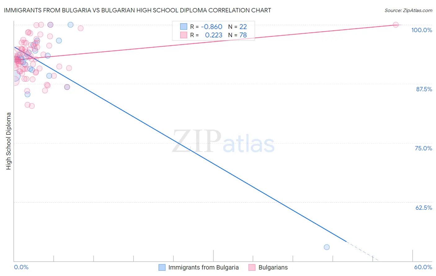 Immigrants from Bulgaria vs Bulgarian High School Diploma