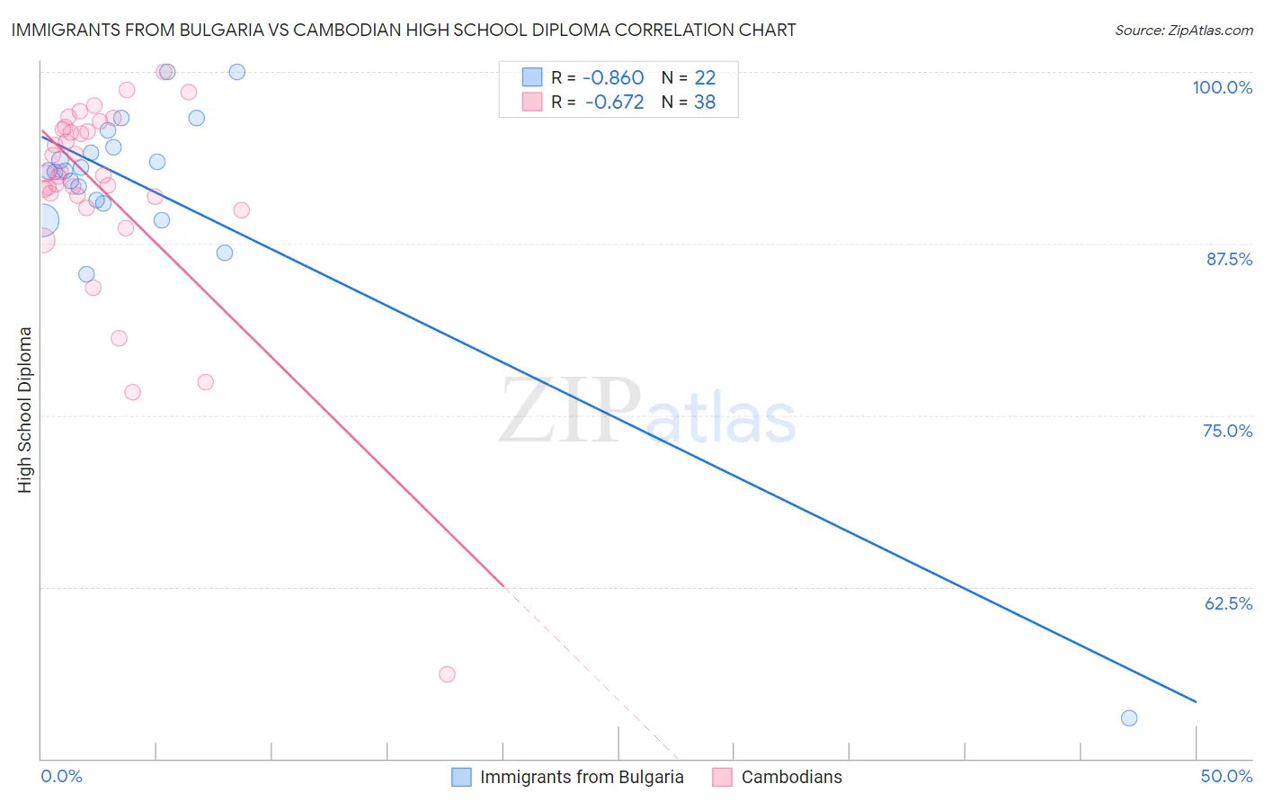 Immigrants from Bulgaria vs Cambodian High School Diploma