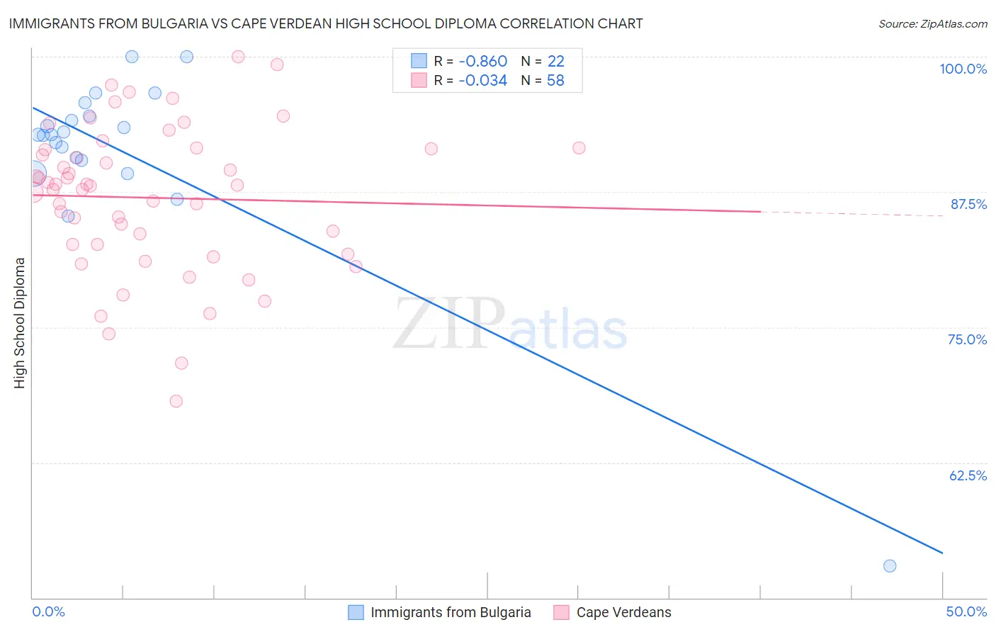 Immigrants from Bulgaria vs Cape Verdean High School Diploma