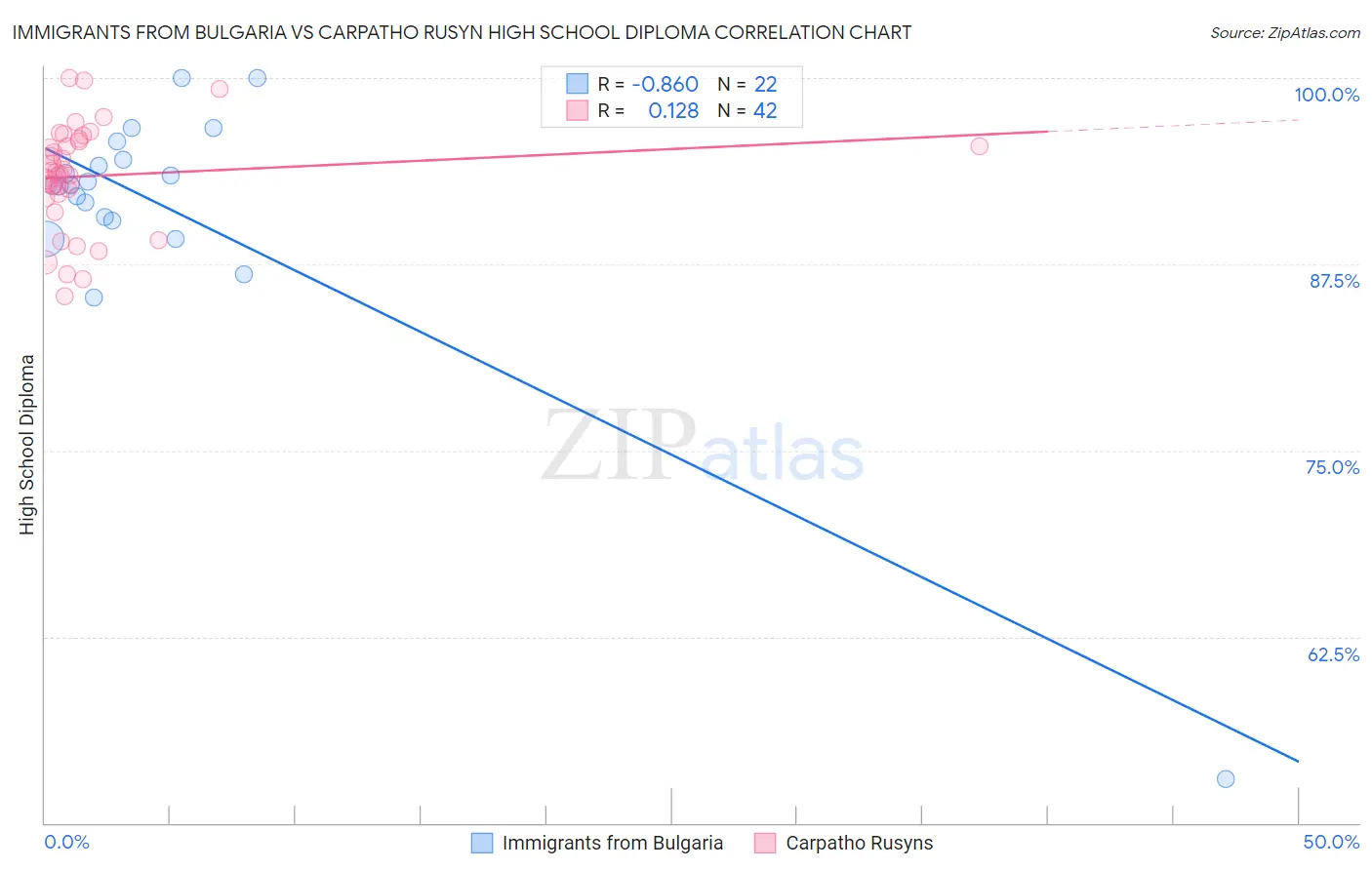 Immigrants from Bulgaria vs Carpatho Rusyn High School Diploma