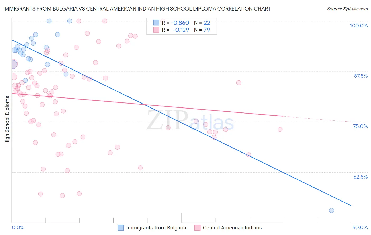 Immigrants from Bulgaria vs Central American Indian High School Diploma