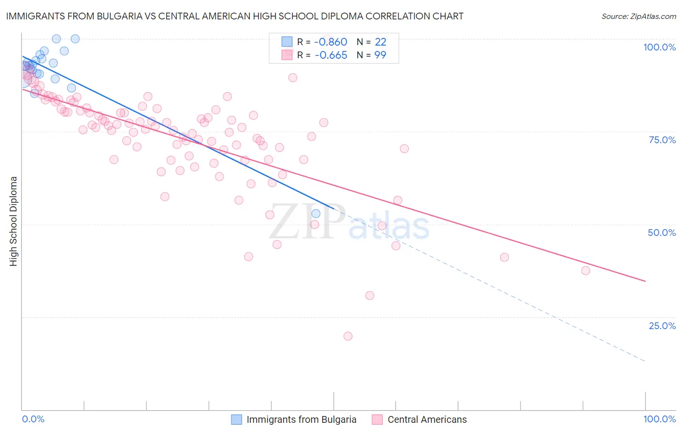 Immigrants from Bulgaria vs Central American High School Diploma