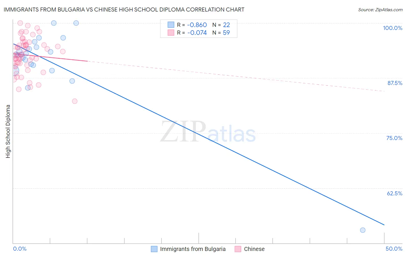 Immigrants from Bulgaria vs Chinese High School Diploma