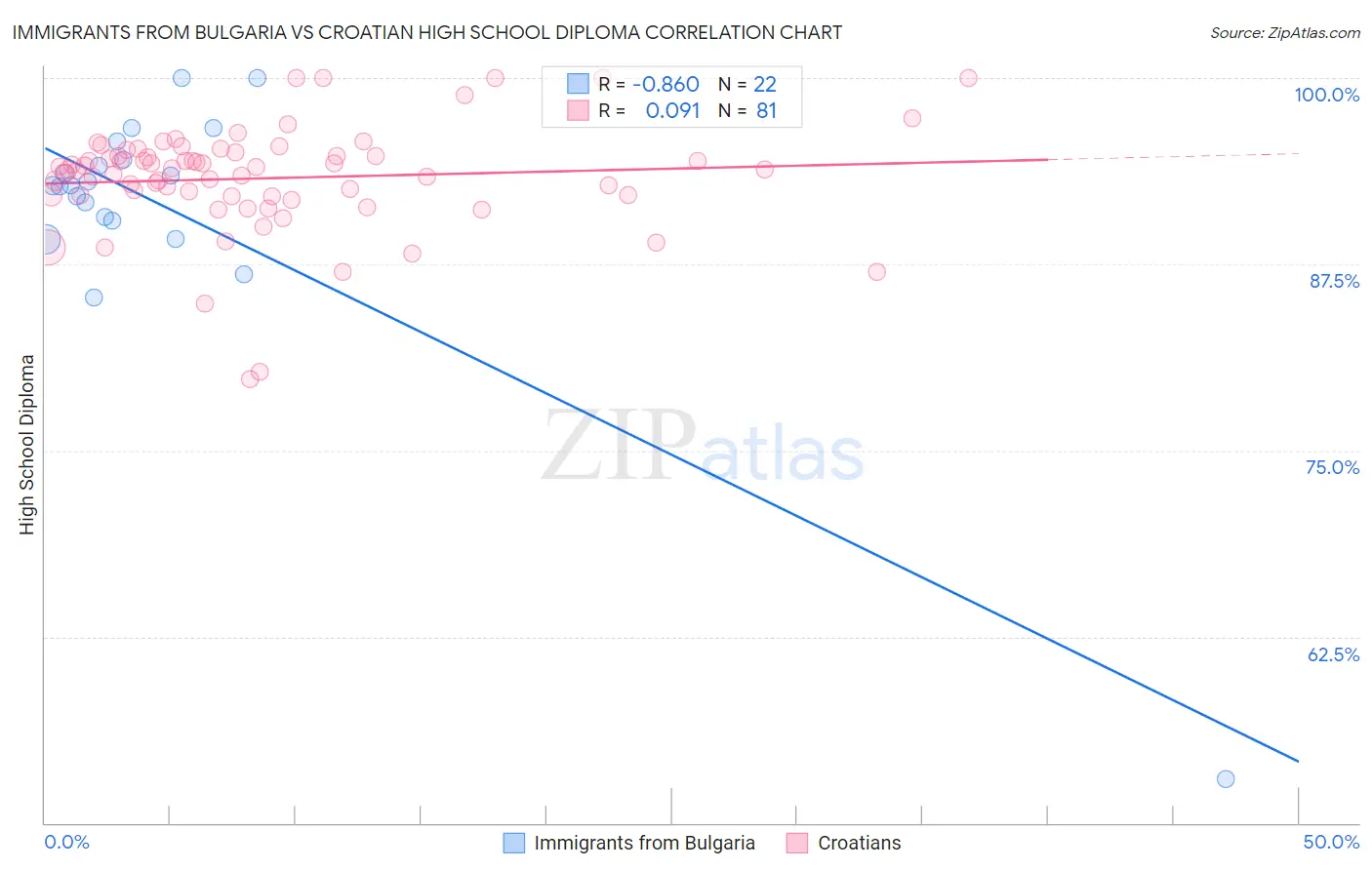 Immigrants from Bulgaria vs Croatian High School Diploma