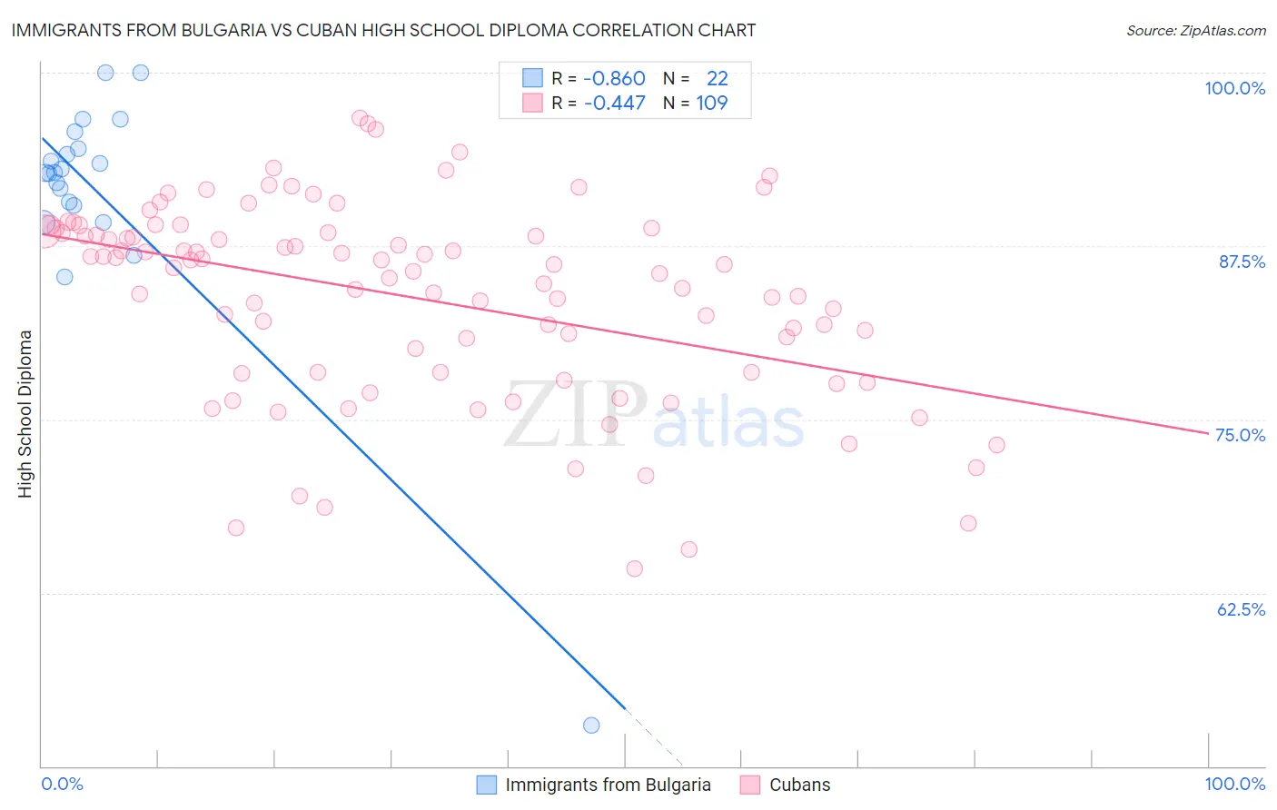 Immigrants from Bulgaria vs Cuban High School Diploma