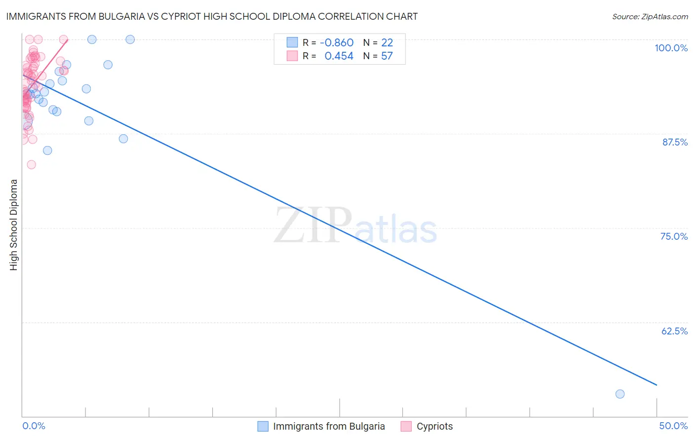 Immigrants from Bulgaria vs Cypriot High School Diploma