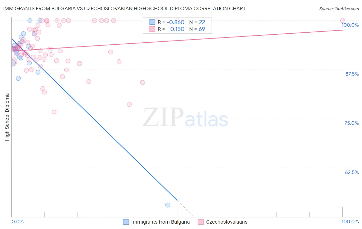 Immigrants from Bulgaria vs Czechoslovakian High School Diploma
