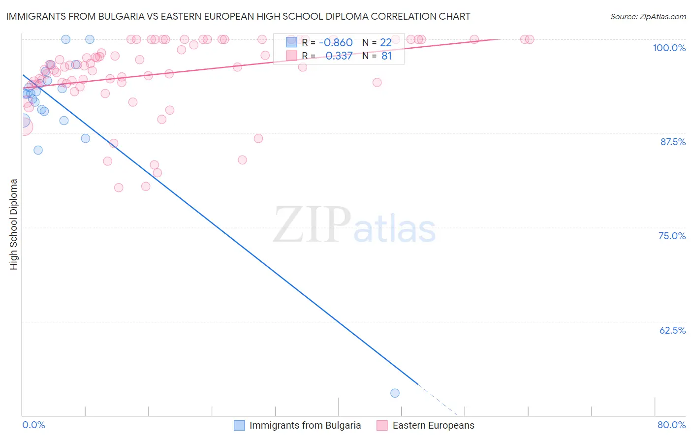 Immigrants from Bulgaria vs Eastern European High School Diploma
