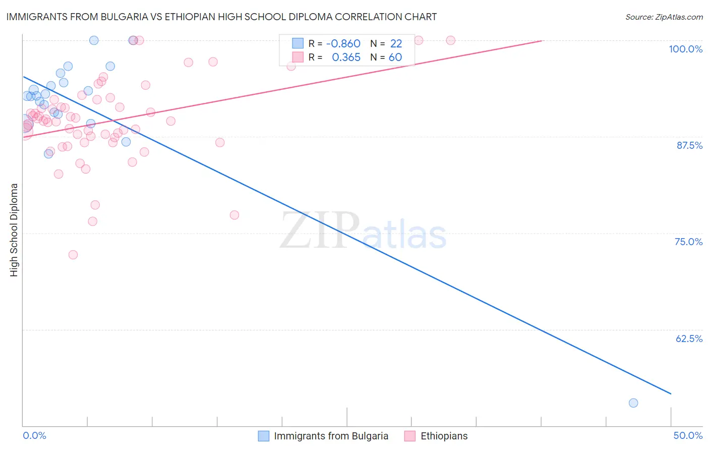 Immigrants from Bulgaria vs Ethiopian High School Diploma