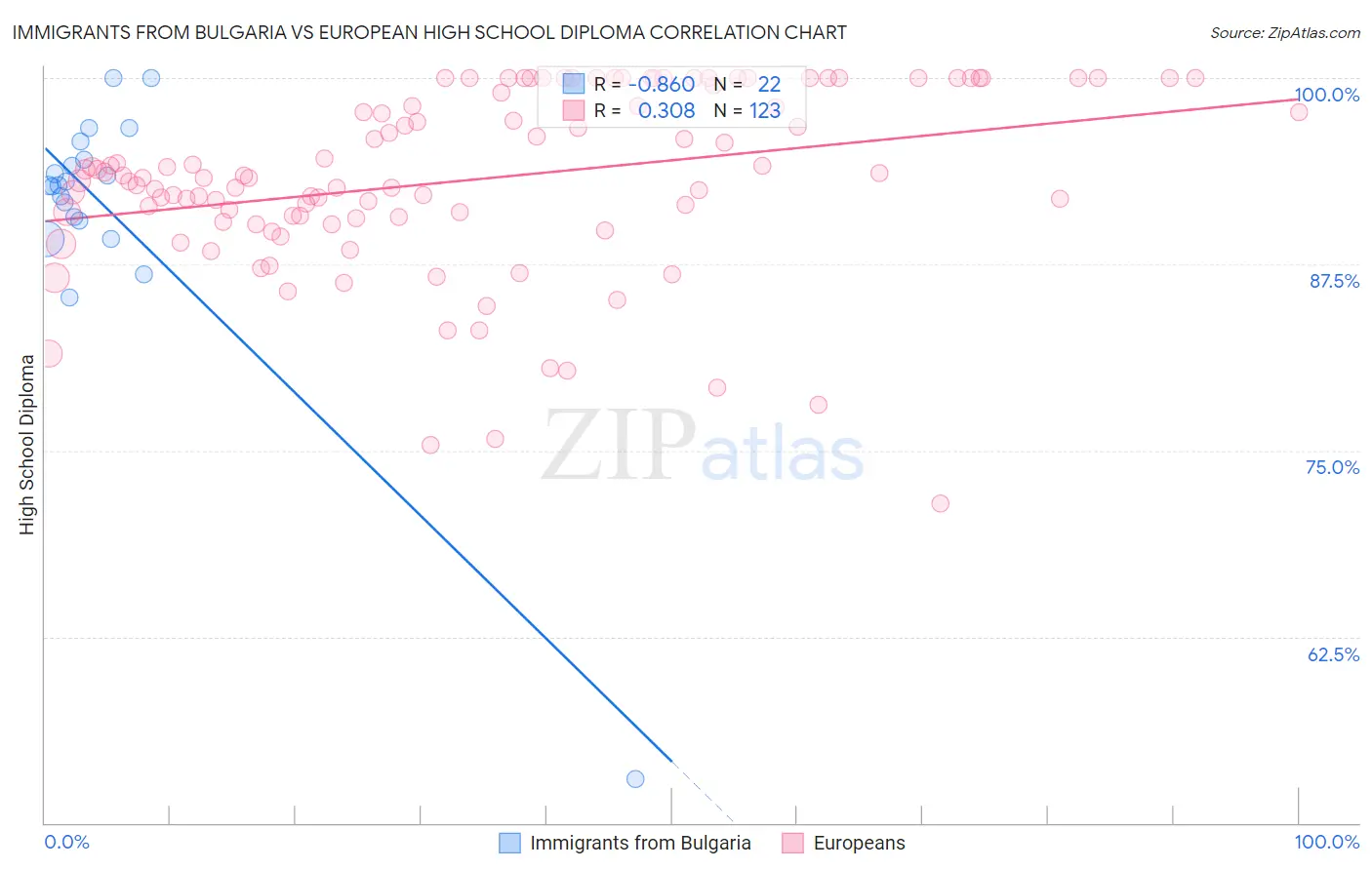 Immigrants from Bulgaria vs European High School Diploma
