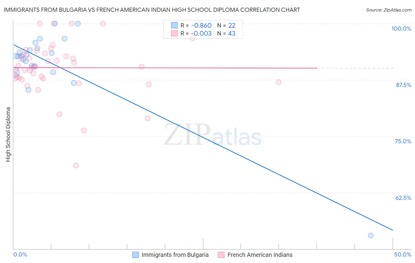 Immigrants from Bulgaria vs French American Indian High School Diploma