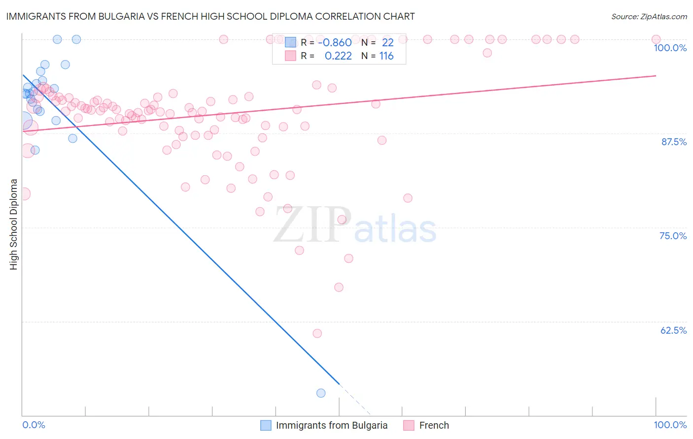 Immigrants from Bulgaria vs French High School Diploma