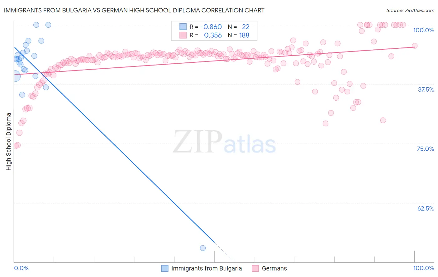 Immigrants from Bulgaria vs German High School Diploma