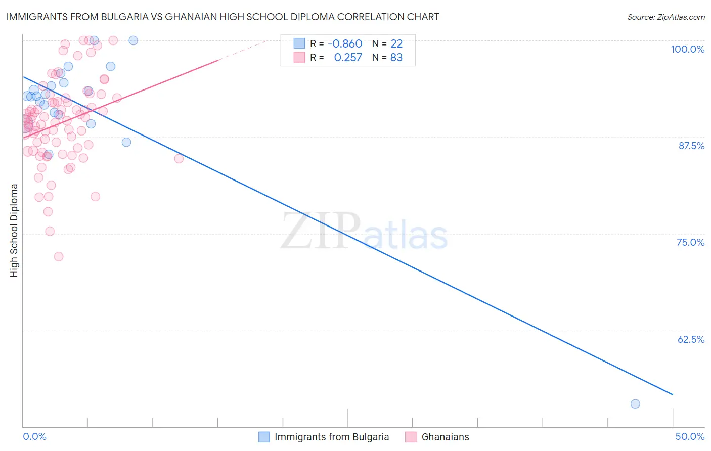 Immigrants from Bulgaria vs Ghanaian High School Diploma