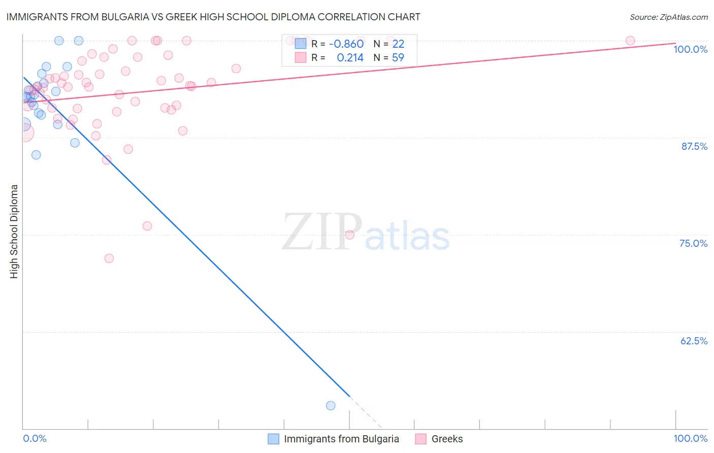 Immigrants from Bulgaria vs Greek High School Diploma