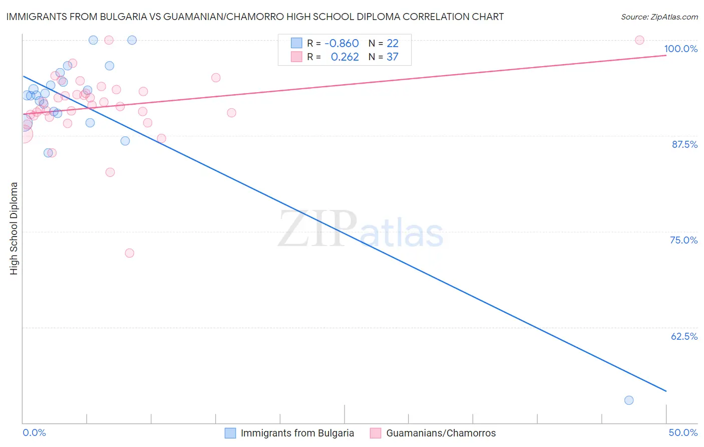 Immigrants from Bulgaria vs Guamanian/Chamorro High School Diploma