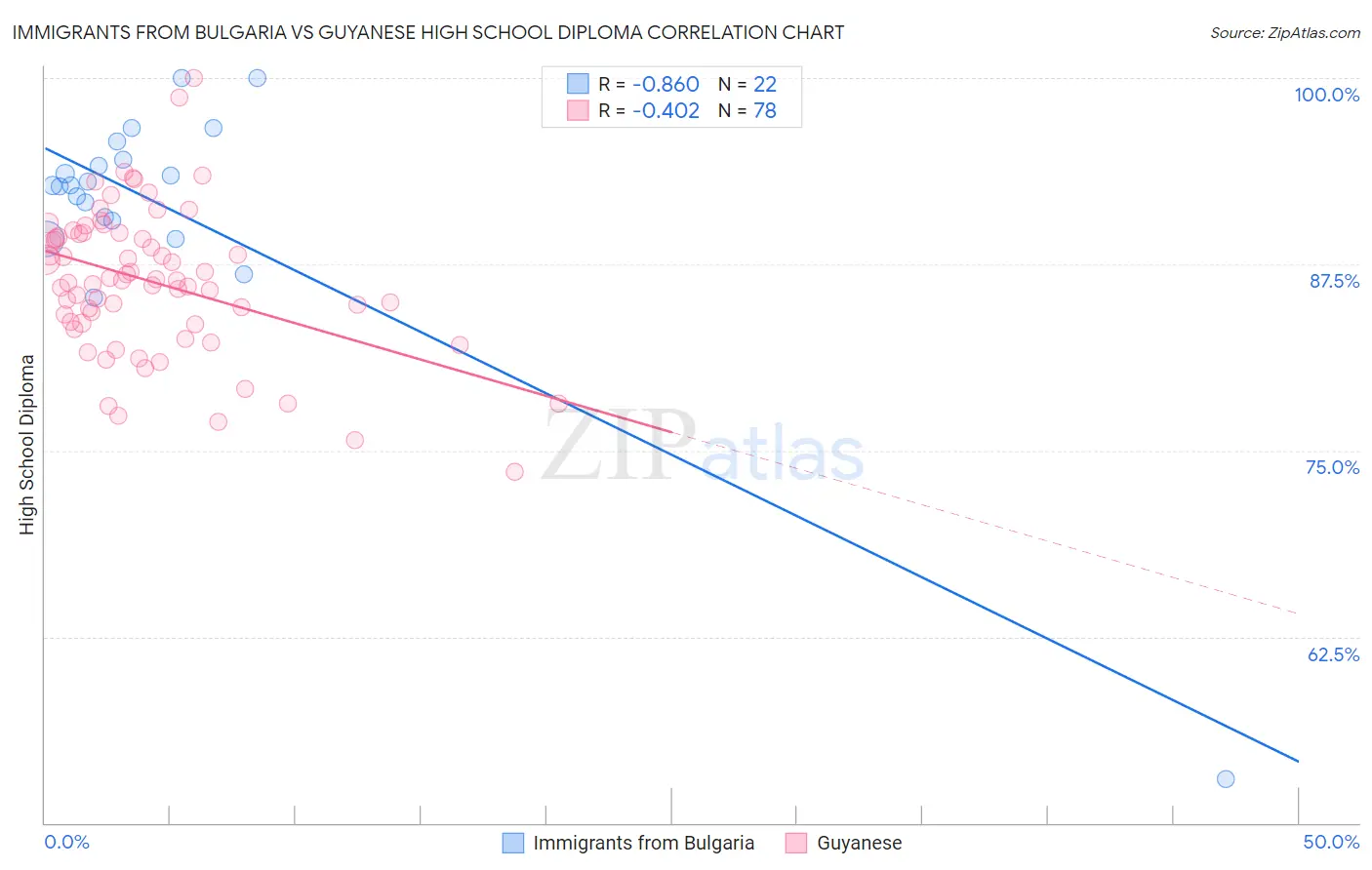 Immigrants from Bulgaria vs Guyanese High School Diploma