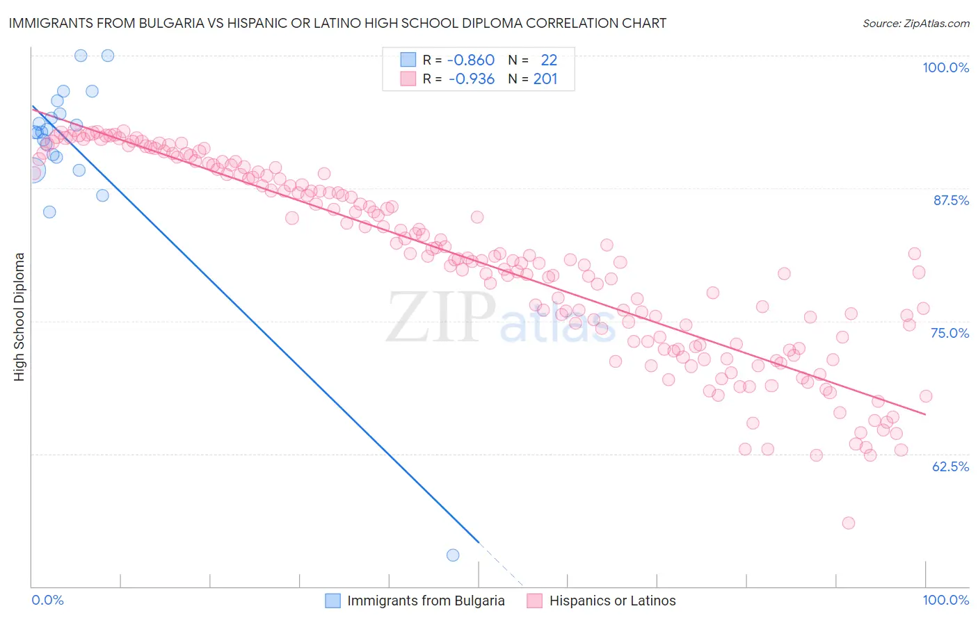 Immigrants from Bulgaria vs Hispanic or Latino High School Diploma