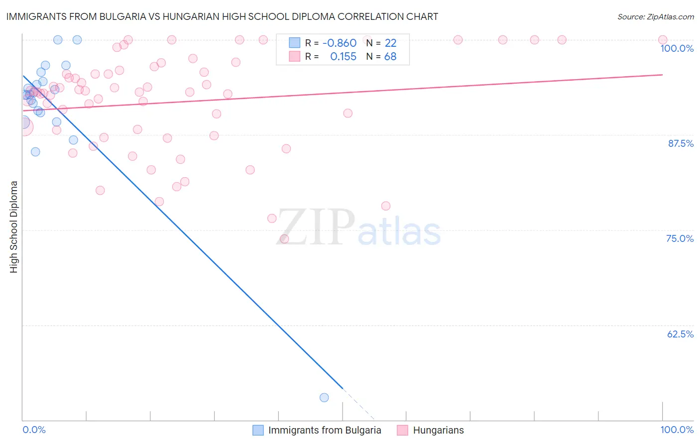 Immigrants from Bulgaria vs Hungarian High School Diploma