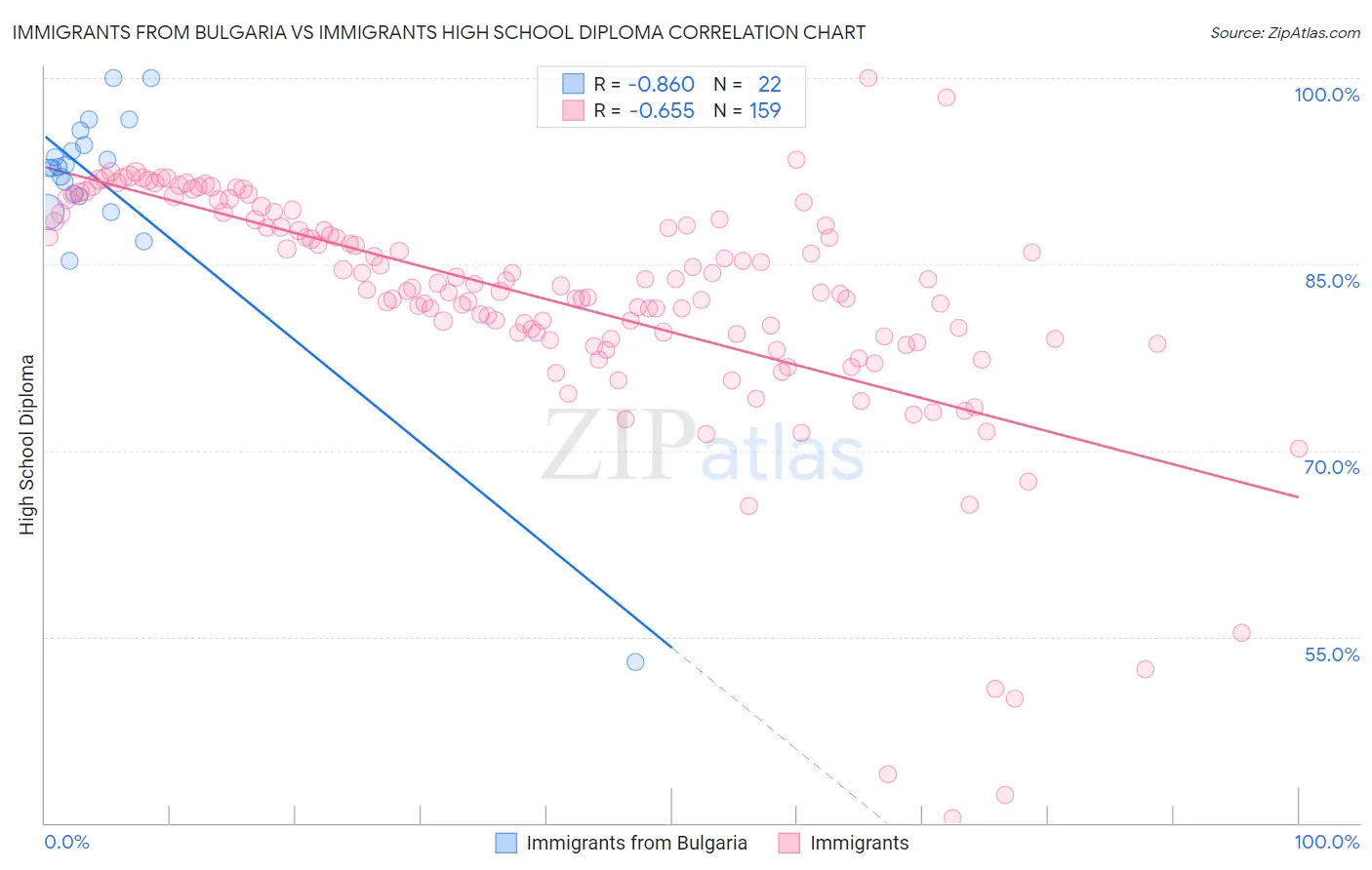 Immigrants from Bulgaria vs Immigrants High School Diploma