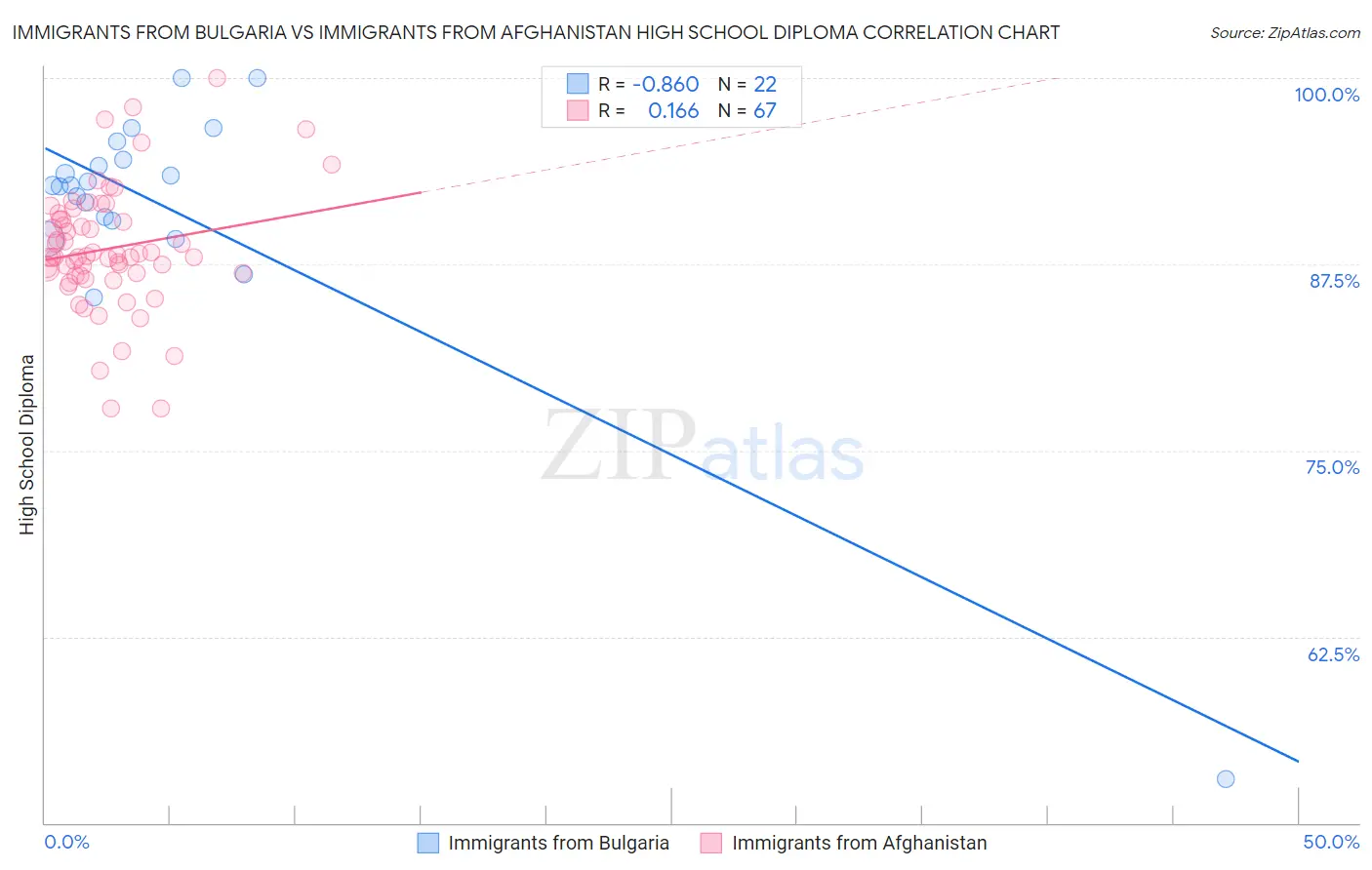 Immigrants from Bulgaria vs Immigrants from Afghanistan High School Diploma