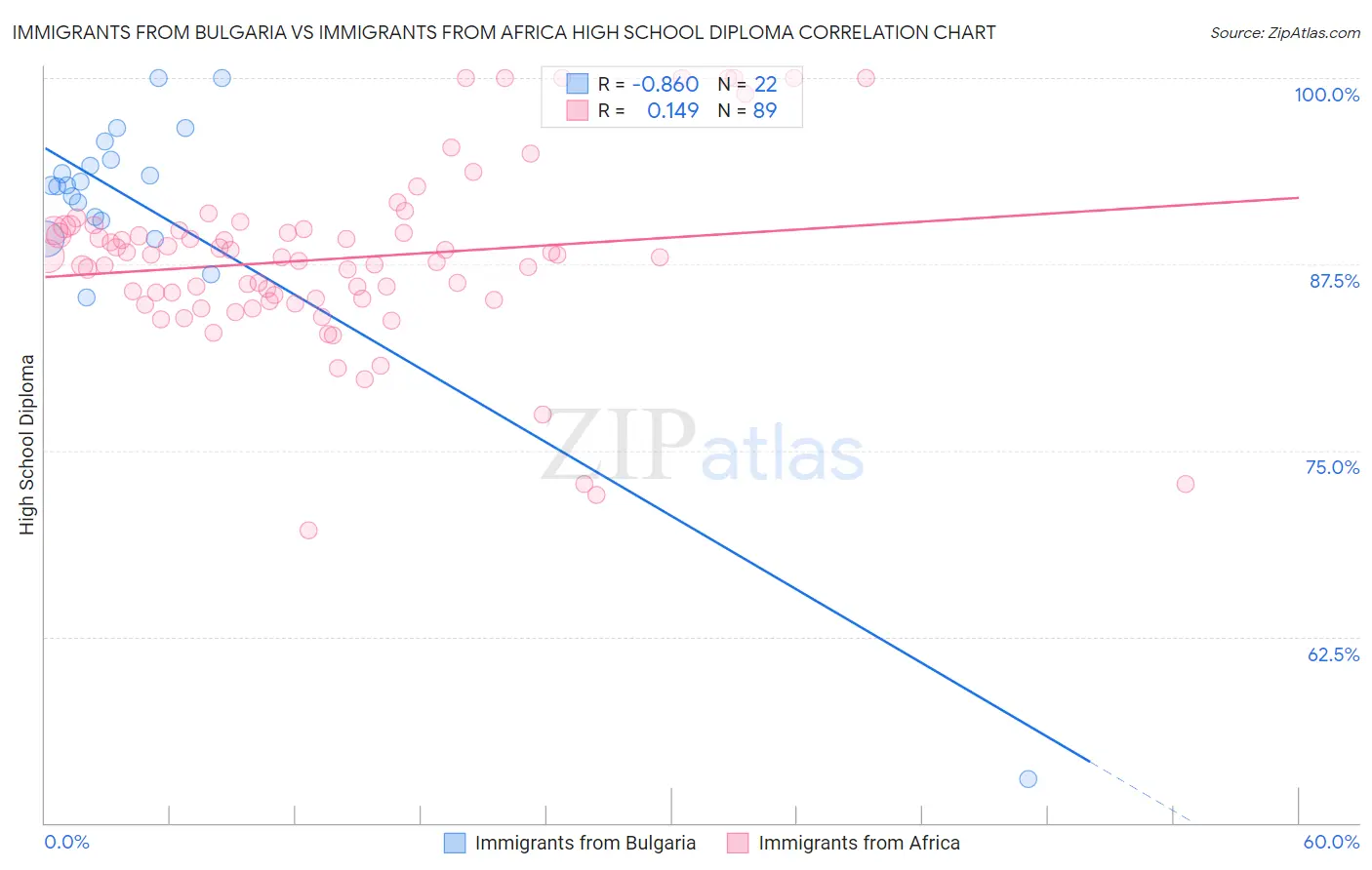 Immigrants from Bulgaria vs Immigrants from Africa High School Diploma