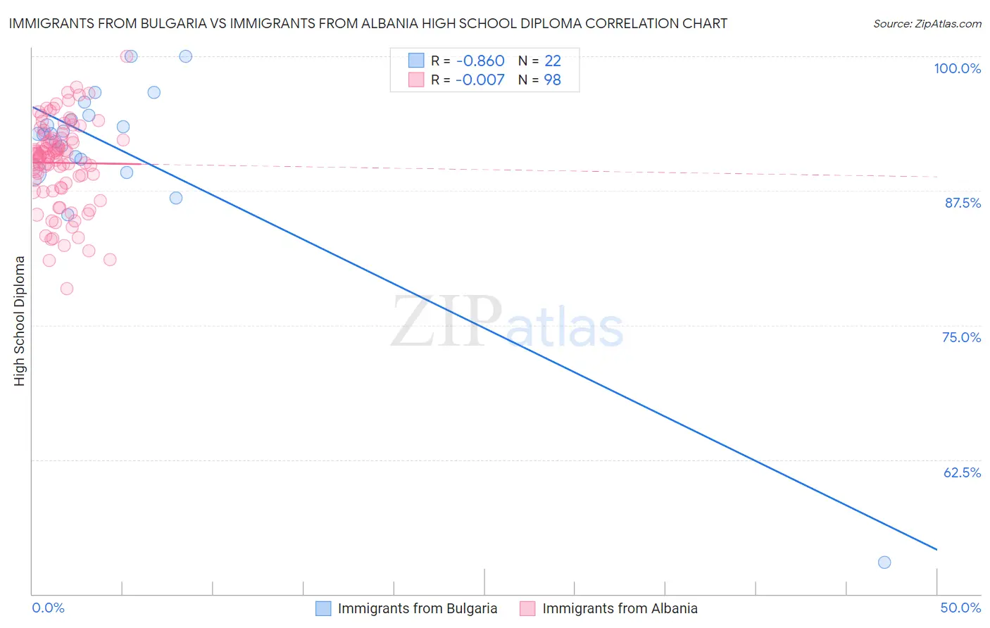 Immigrants from Bulgaria vs Immigrants from Albania High School Diploma