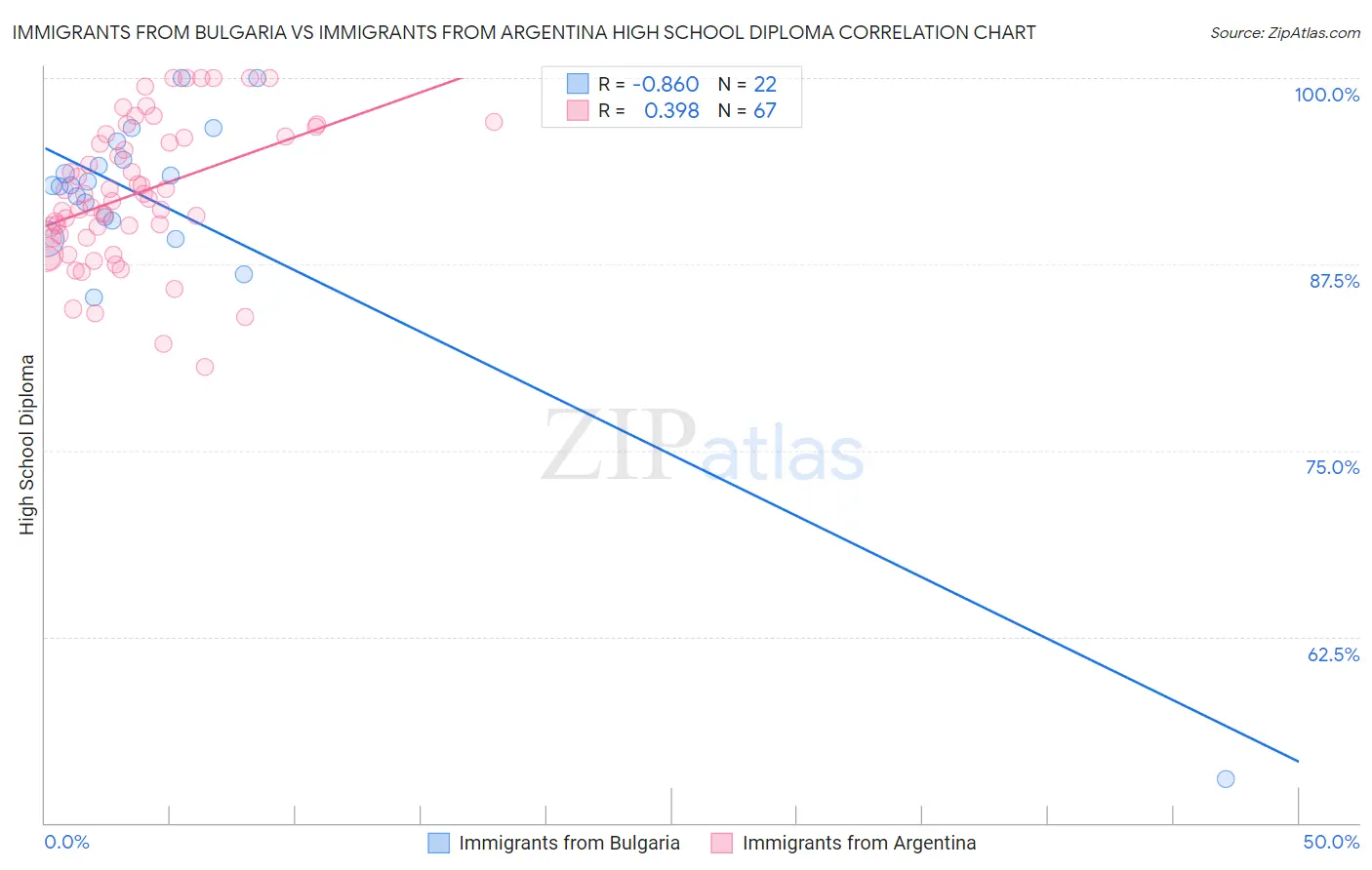 Immigrants from Bulgaria vs Immigrants from Argentina High School Diploma