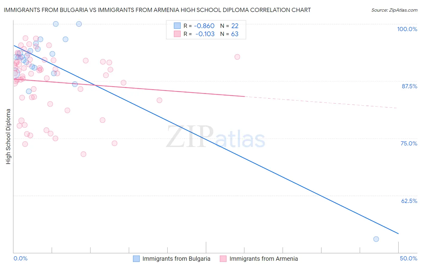 Immigrants from Bulgaria vs Immigrants from Armenia High School Diploma