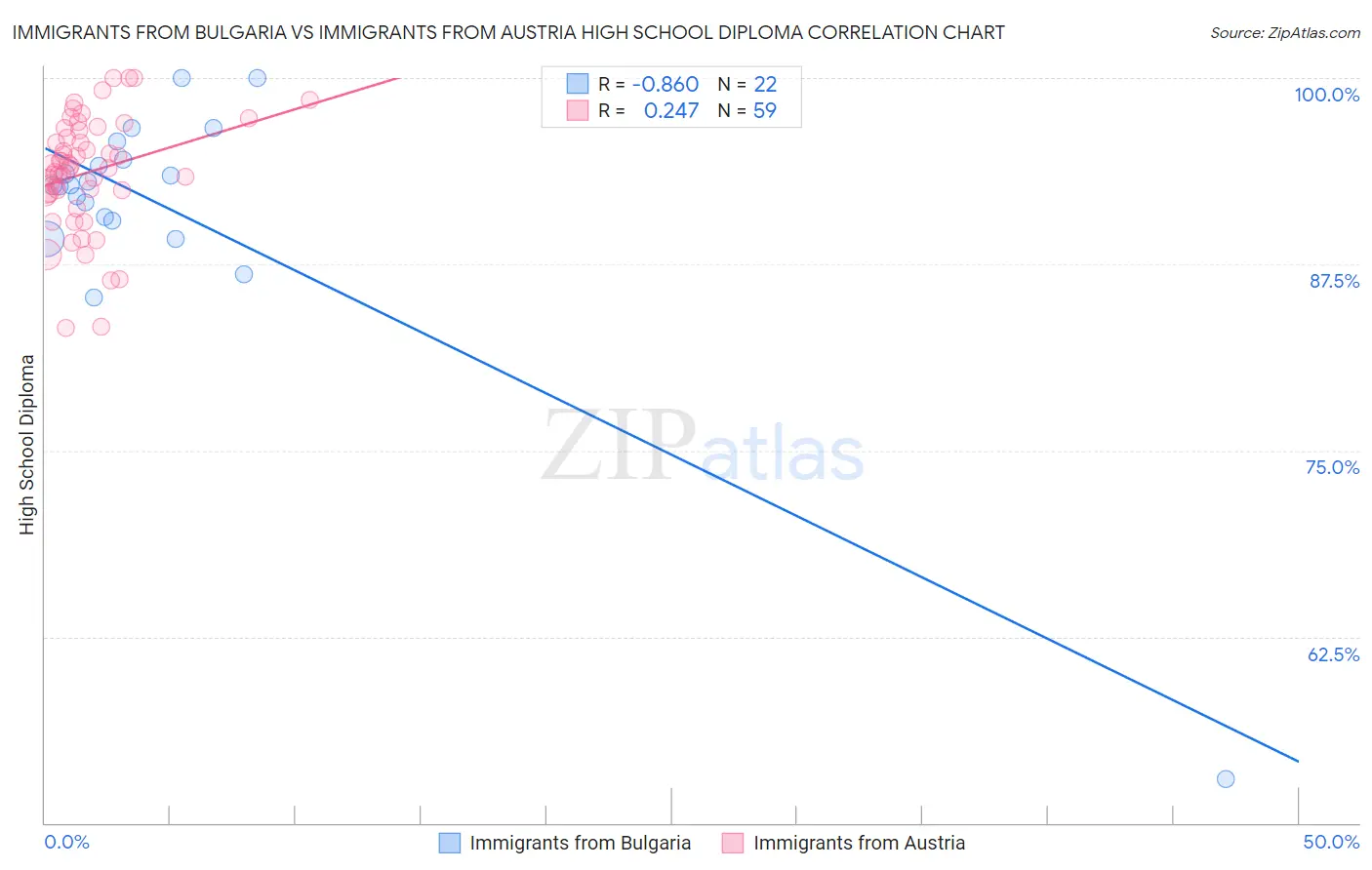 Immigrants from Bulgaria vs Immigrants from Austria High School Diploma