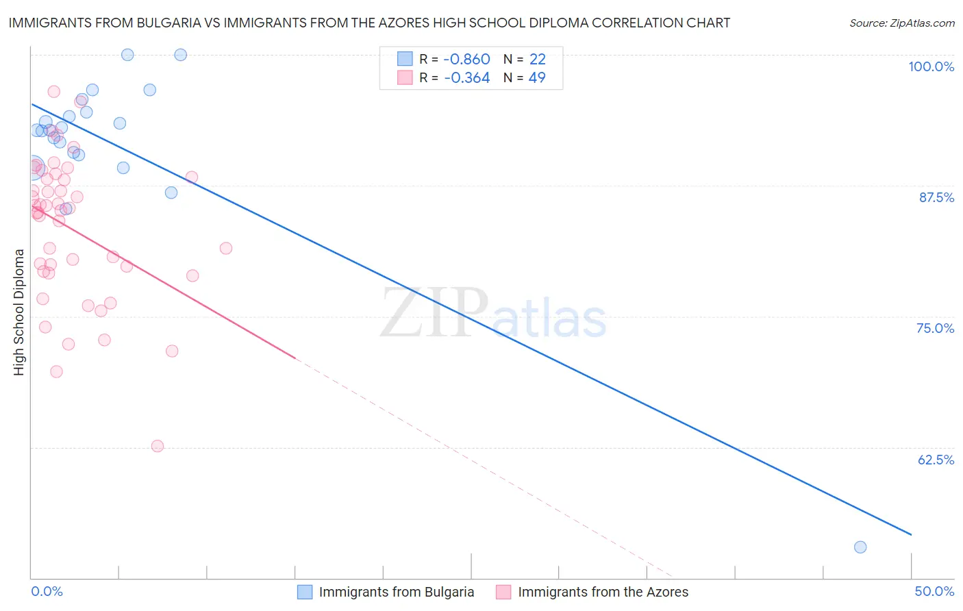 Immigrants from Bulgaria vs Immigrants from the Azores High School Diploma