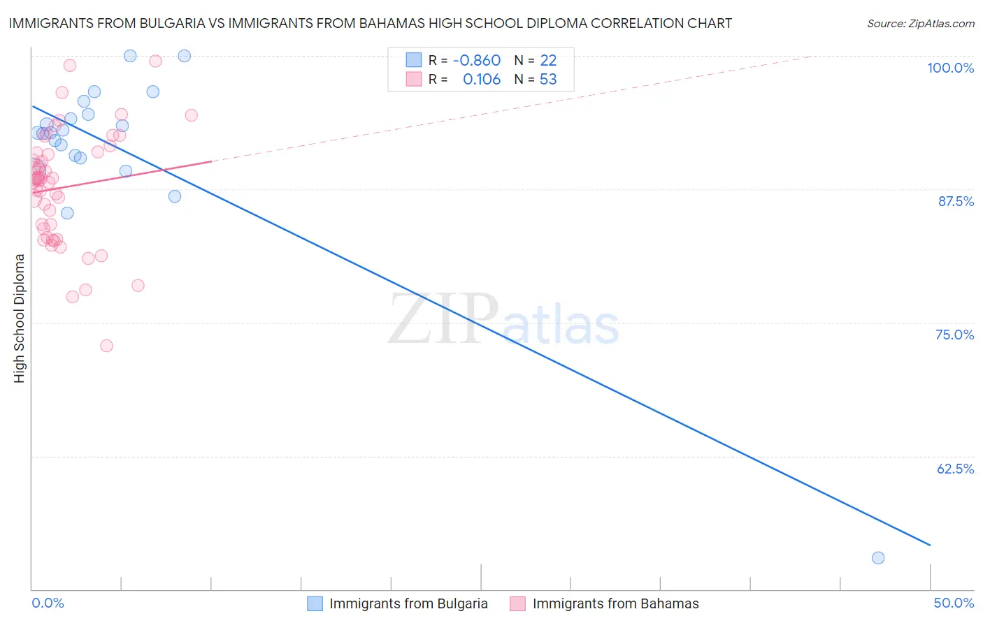 Immigrants from Bulgaria vs Immigrants from Bahamas High School Diploma